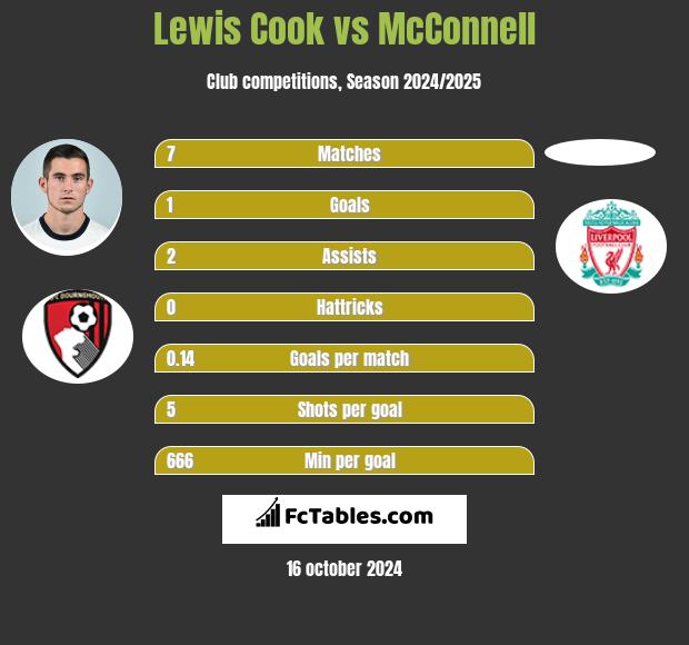 Lewis Cook vs McConnell h2h player stats