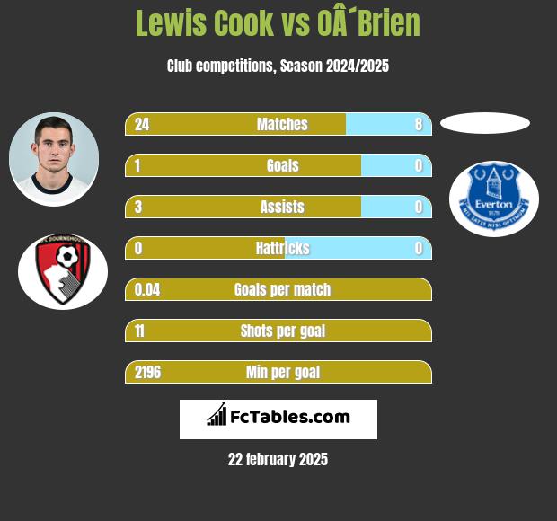 Lewis Cook vs OÂ´Brien h2h player stats