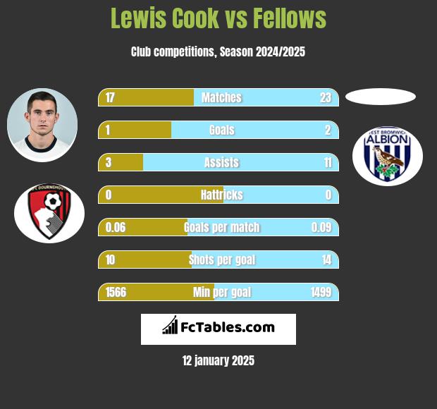 Lewis Cook vs Fellows h2h player stats