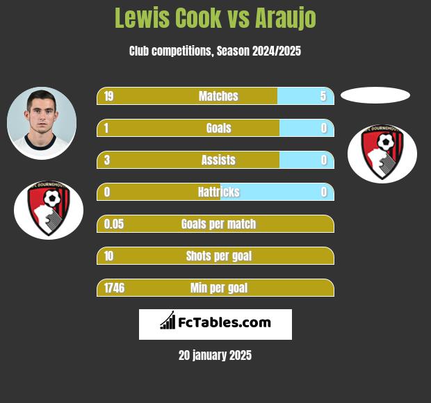 Lewis Cook vs Araujo h2h player stats