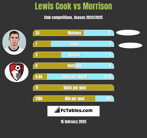 Lewis Cook vs Morrison h2h player stats