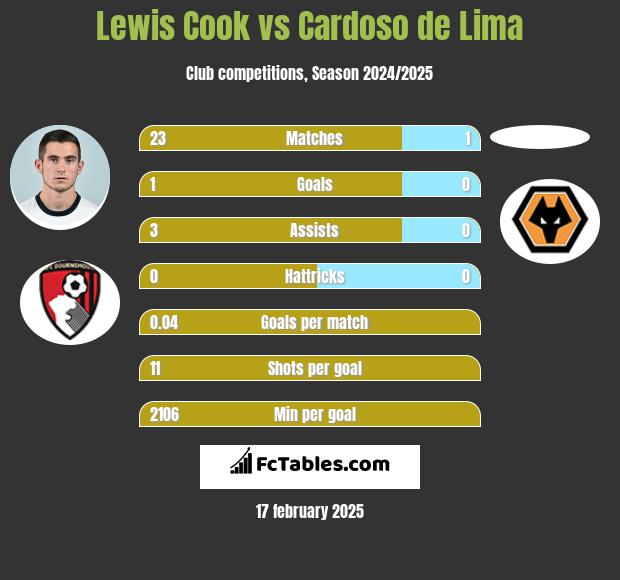 Lewis Cook vs Cardoso de Lima h2h player stats