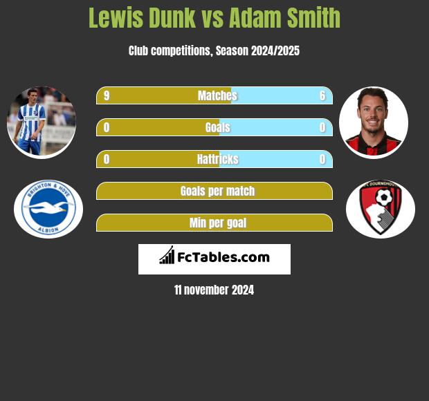 Lewis Dunk vs Adam Smith h2h player stats