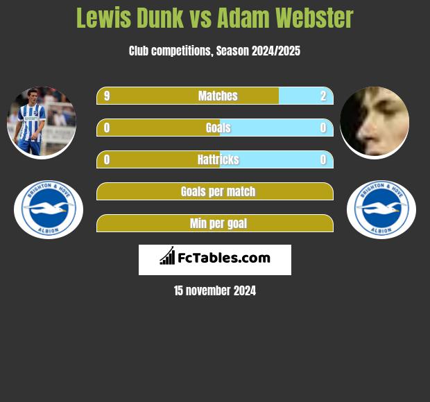 Lewis Dunk vs Adam Webster h2h player stats