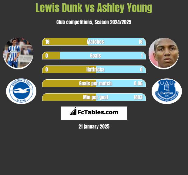 Lewis Dunk vs Ashley Young h2h player stats