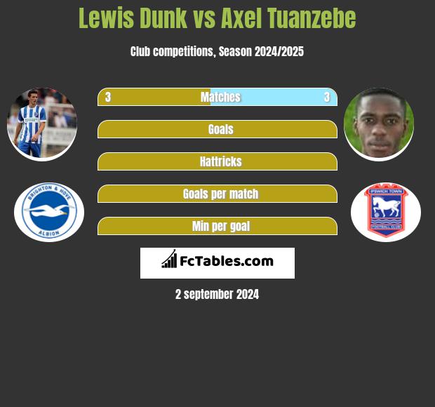 Lewis Dunk vs Axel Tuanzebe h2h player stats