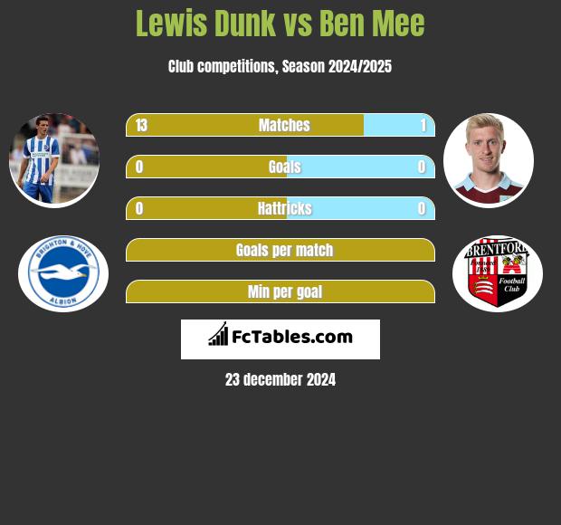 Lewis Dunk vs Ben Mee h2h player stats