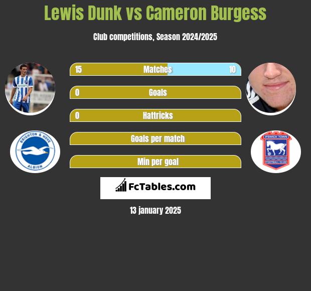 Lewis Dunk vs Cameron Burgess h2h player stats