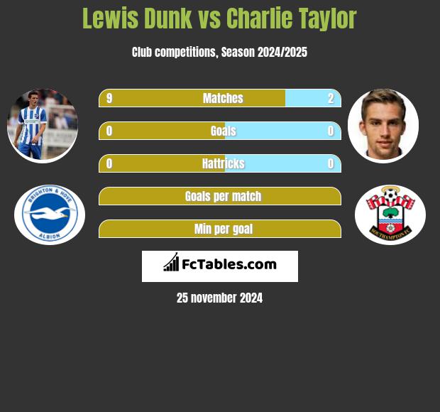 Lewis Dunk vs Charlie Taylor h2h player stats