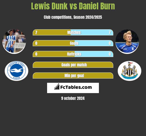 Lewis Dunk vs Daniel Burn h2h player stats