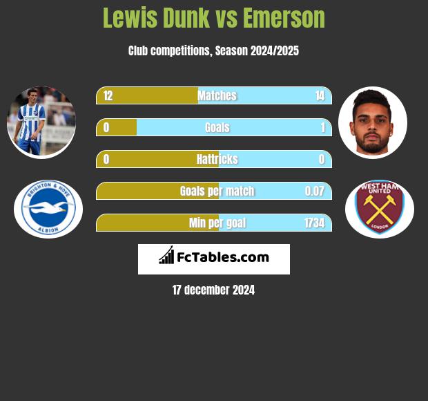 Lewis Dunk vs Emerson h2h player stats