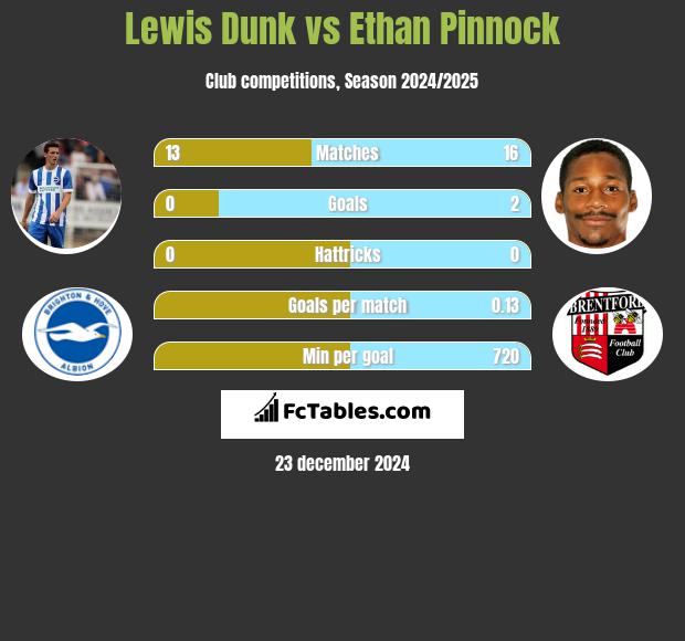 Lewis Dunk vs Ethan Pinnock h2h player stats