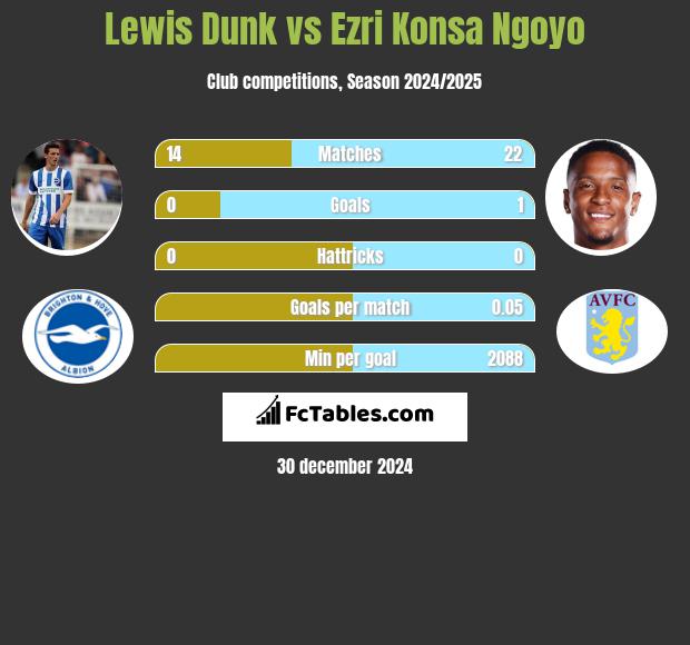 Lewis Dunk vs Ezri Konsa Ngoyo h2h player stats