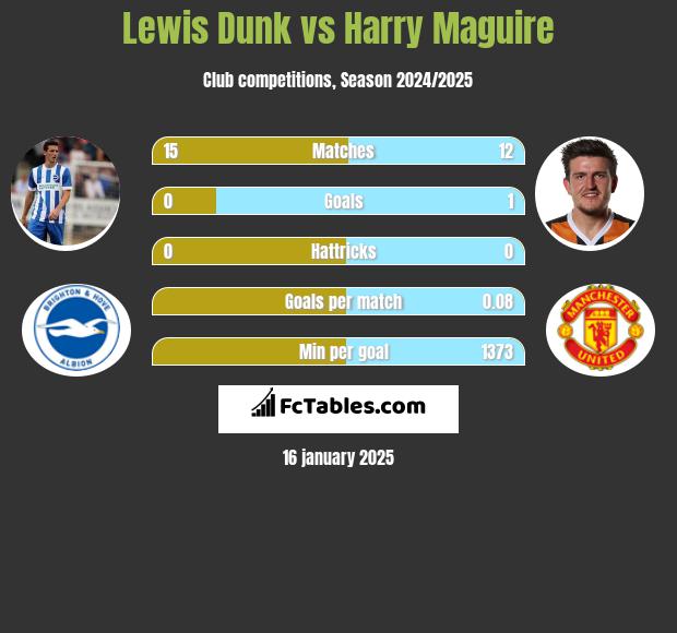 Lewis Dunk vs Harry Maguire h2h player stats