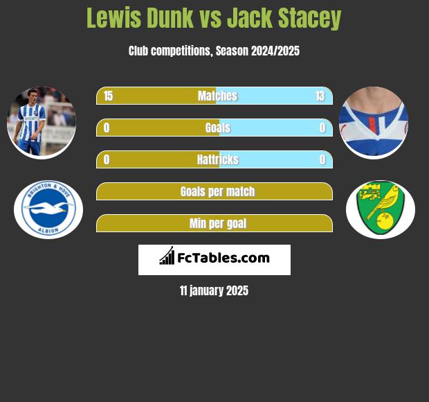 Lewis Dunk vs Jack Stacey h2h player stats