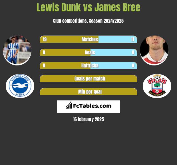 Lewis Dunk vs James Bree h2h player stats