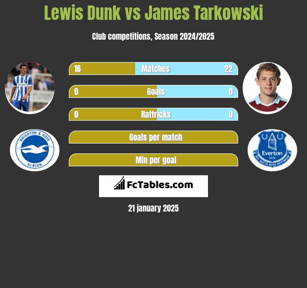 Lewis Dunk vs James Tarkowski h2h player stats