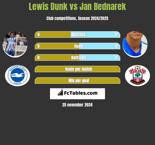 Lewis Dunk vs Jan Bednarek h2h player stats