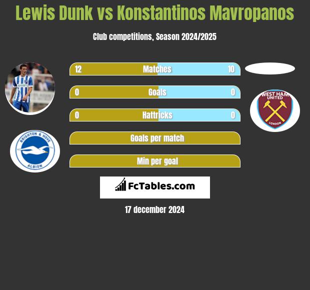 Lewis Dunk vs Konstantinos Mavropanos h2h player stats