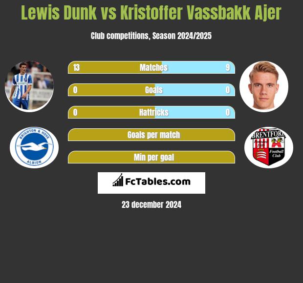 Lewis Dunk vs Kristoffer Vassbakk Ajer h2h player stats