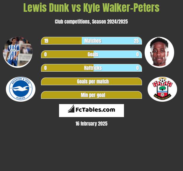 Lewis Dunk vs Kyle Walker-Peters h2h player stats