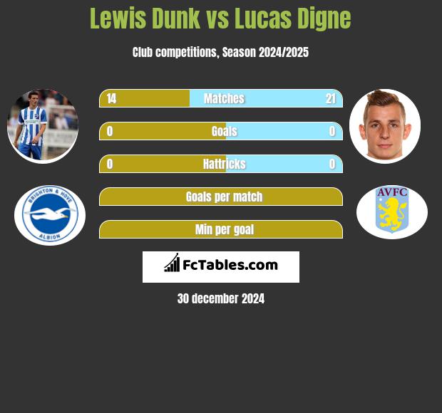 Lewis Dunk vs Lucas Digne h2h player stats