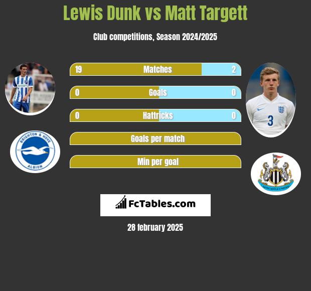 Lewis Dunk vs Matt Targett h2h player stats