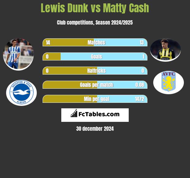 Lewis Dunk vs Matty Cash h2h player stats