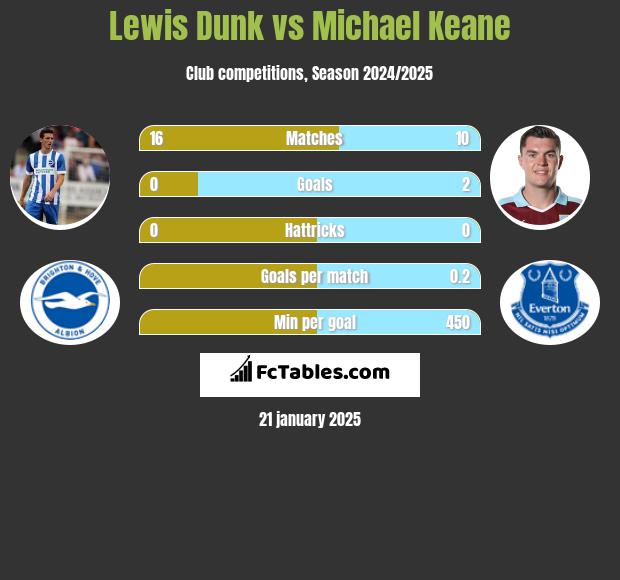 Lewis Dunk vs Michael Keane h2h player stats