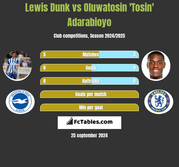 Lewis Dunk vs Oluwatosin 'Tosin' Adarabioyo h2h player stats