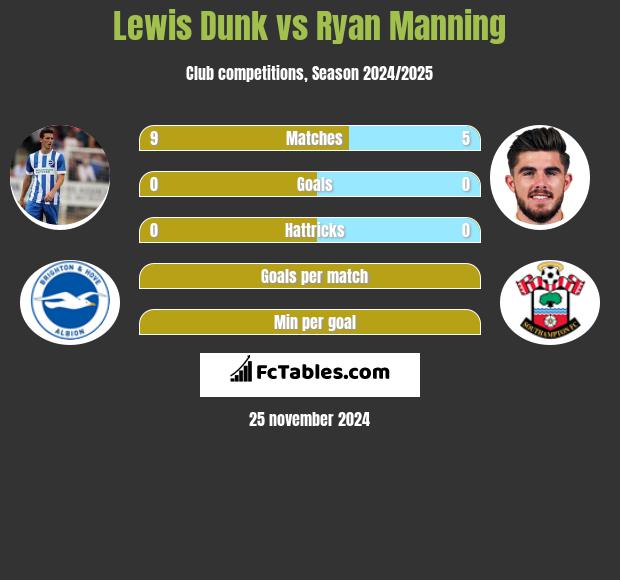 Lewis Dunk vs Ryan Manning h2h player stats