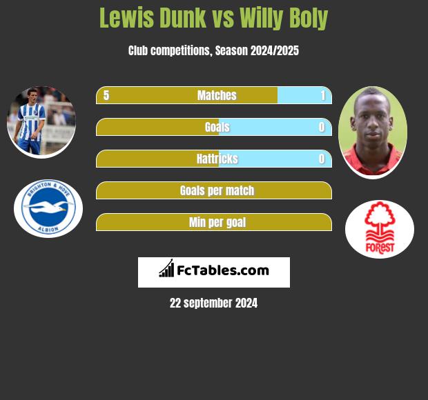 Lewis Dunk vs Willy Boly h2h player stats