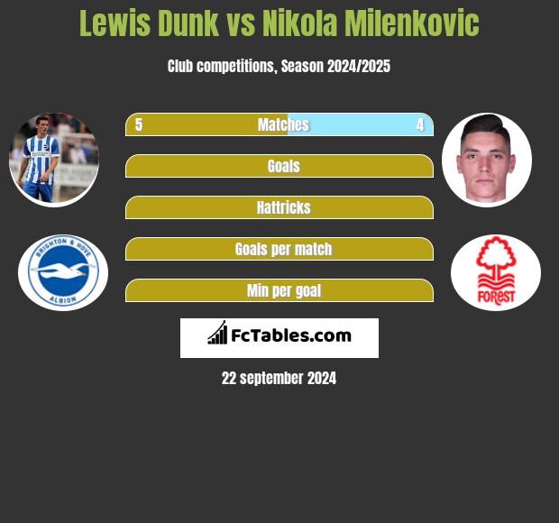 Lewis Dunk vs Nikola Milenkovic h2h player stats