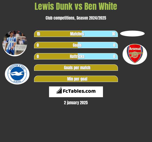 Lewis Dunk vs Ben White h2h player stats