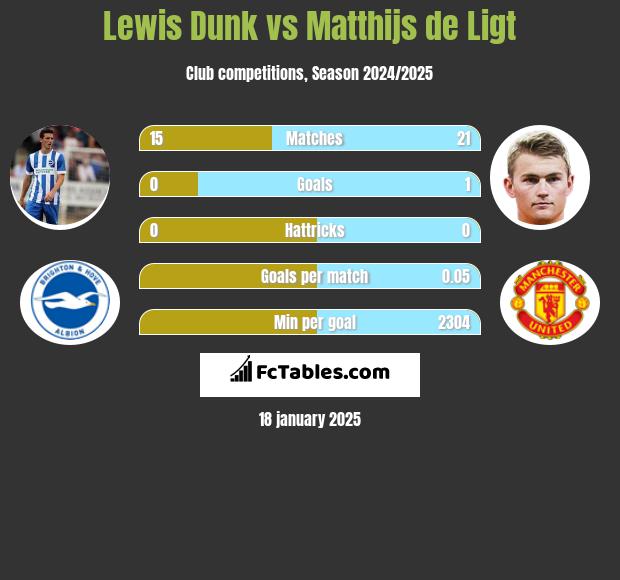 Lewis Dunk vs Matthijs de Ligt h2h player stats