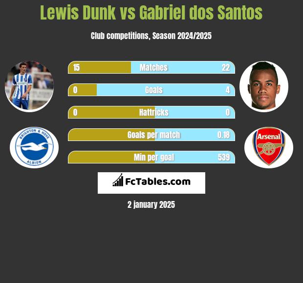 Lewis Dunk vs Gabriel dos Santos h2h player stats