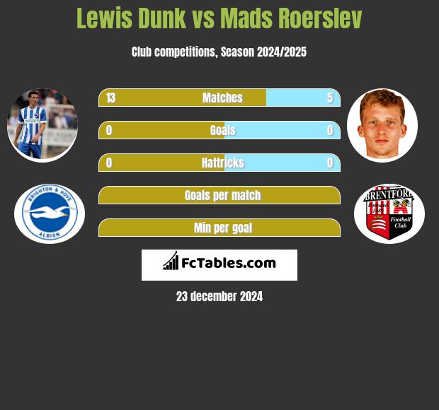 Lewis Dunk vs Mads Roerslev h2h player stats