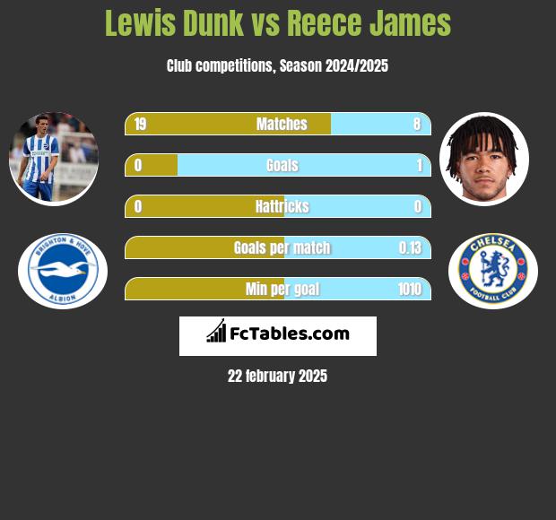 Lewis Dunk vs Reece James h2h player stats