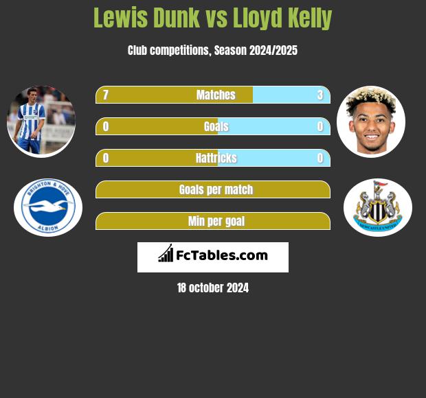 Lewis Dunk vs Lloyd Kelly h2h player stats