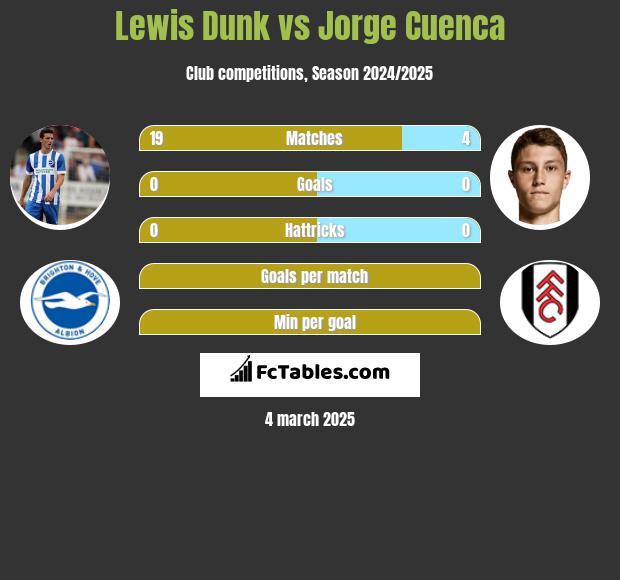 Lewis Dunk vs Jorge Cuenca h2h player stats