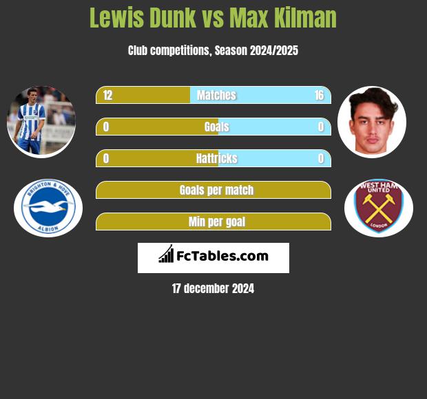 Lewis Dunk vs Max Kilman h2h player stats