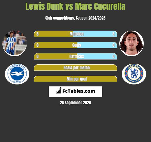 Lewis Dunk vs Marc Cucurella h2h player stats