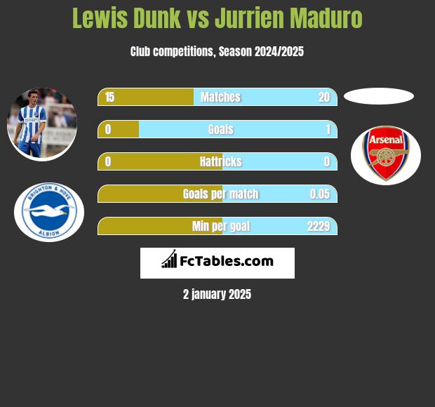 Lewis Dunk vs Jurrien Maduro h2h player stats