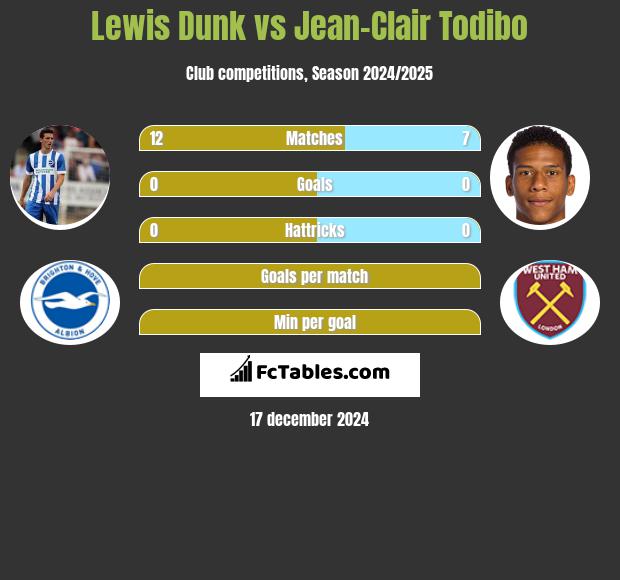 Lewis Dunk vs Jean-Clair Todibo h2h player stats