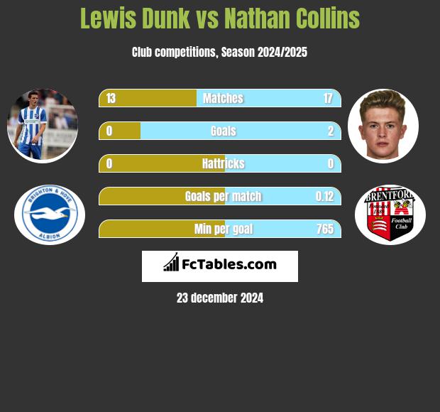 Lewis Dunk vs Nathan Collins h2h player stats