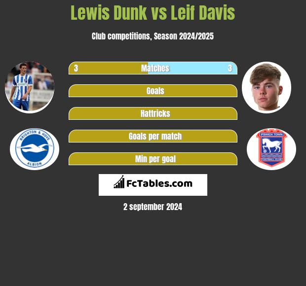 Lewis Dunk vs Leif Davis h2h player stats