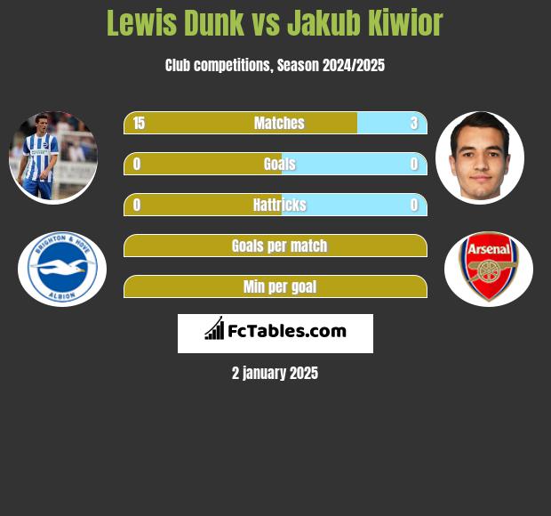 Lewis Dunk vs Jakub Kiwior h2h player stats