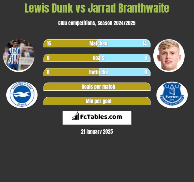 Lewis Dunk vs Jarrad Branthwaite h2h player stats