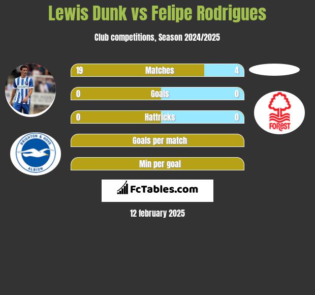 Lewis Dunk vs Felipe Rodrigues h2h player stats