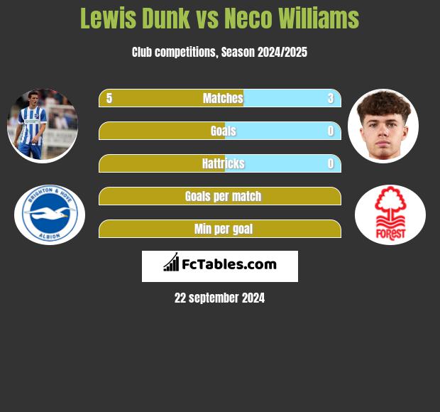 Lewis Dunk vs Neco Williams h2h player stats